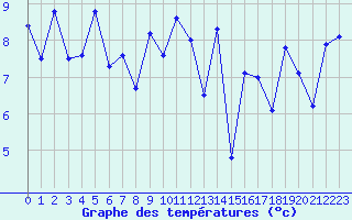 Courbe de tempratures pour Lanvoc (29)