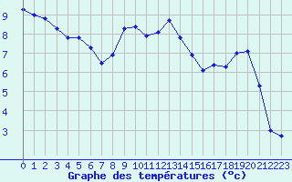 Courbe de tempratures pour Marquise (62)