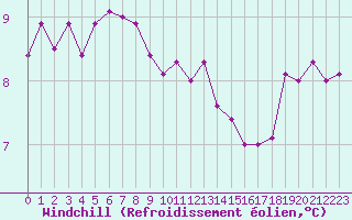Courbe du refroidissement olien pour Ile de Groix (56)