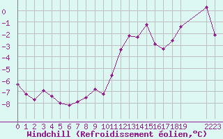 Courbe du refroidissement olien pour Colmar-Ouest (68)