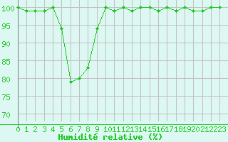 Courbe de l'humidit relative pour Agde (34)