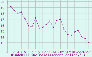 Courbe du refroidissement olien pour Strasbourg (67)