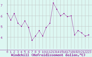 Courbe du refroidissement olien pour Avord (18)