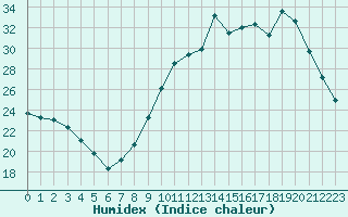 Courbe de l'humidex pour Nris-les-Bains (03)