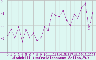 Courbe du refroidissement olien pour Langres (52) 