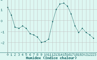 Courbe de l'humidex pour Boulogne (62)