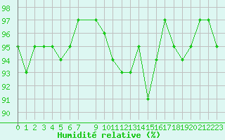 Courbe de l'humidit relative pour Miribel-les-Echelles (38)
