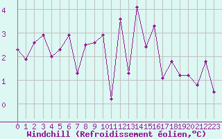 Courbe du refroidissement olien pour Lanvoc (29)