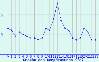 Courbe de tempratures pour Sain-Bel (69)