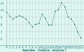 Courbe de l'humidex pour Avord (18)