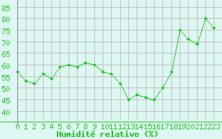 Courbe de l'humidit relative pour Ontinyent (Esp)