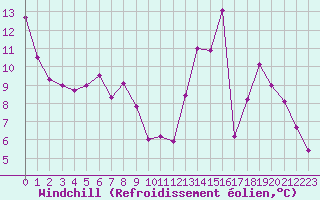 Courbe du refroidissement olien pour Guret Saint-Laurent (23)