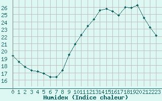 Courbe de l'humidex pour Le Mans (72)