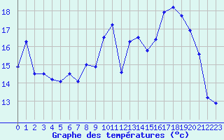 Courbe de tempratures pour Montpellier (34)