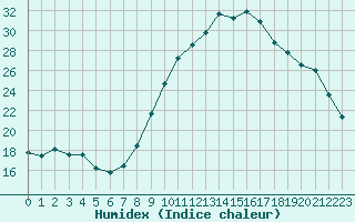 Courbe de l'humidex pour Saint-Brevin (44)