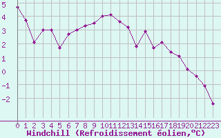 Courbe du refroidissement olien pour Neuville-de-Poitou (86)