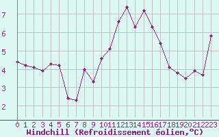 Courbe du refroidissement olien pour Ploudalmezeau (29)