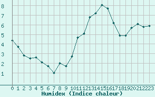 Courbe de l'humidex pour Montroy (17)