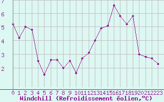 Courbe du refroidissement olien pour Courcouronnes (91)