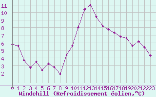 Courbe du refroidissement olien pour Lans-en-Vercors (38)