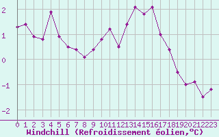 Courbe du refroidissement olien pour Metz-Nancy-Lorraine (57)