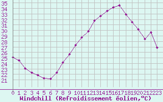 Courbe du refroidissement olien pour Beaucroissant (38)