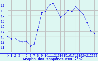 Courbe de tempratures pour Solenzara - Base arienne (2B)