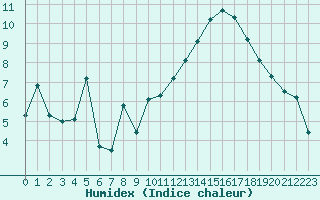 Courbe de l'humidex pour Ciudad Real (Esp)