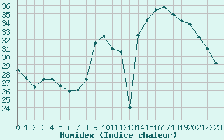Courbe de l'humidex pour Lobbes (Be)