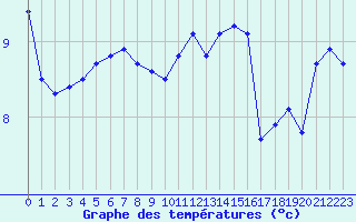 Courbe de tempratures pour Mont-Aigoual (30)