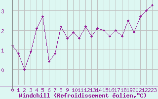 Courbe du refroidissement olien pour Boulogne (62)
