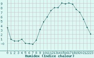 Courbe de l'humidex pour Pontoise - Cormeilles (95)