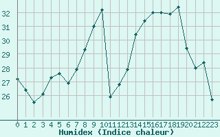 Courbe de l'humidex pour Sant Quint - La Boria (Esp)