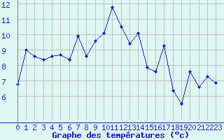 Courbe de tempratures pour Saint-Nazaire-d