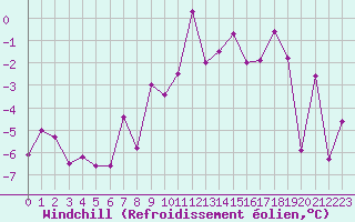 Courbe du refroidissement olien pour Grenoble/St-Etienne-St-Geoirs (38)