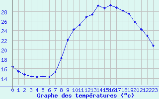 Courbe de tempratures pour Herserange (54)