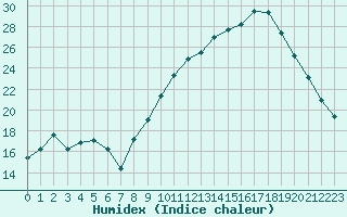 Courbe de l'humidex pour Lanvoc (29)