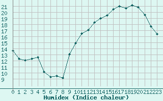 Courbe de l'humidex pour Avila - La Colilla (Esp)