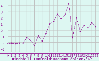 Courbe du refroidissement olien pour Rennes (35)