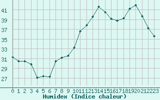 Courbe de l'humidex pour Orange (84)