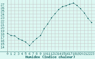 Courbe de l'humidex pour Orly (91)