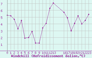 Courbe du refroidissement olien pour Agde (34)