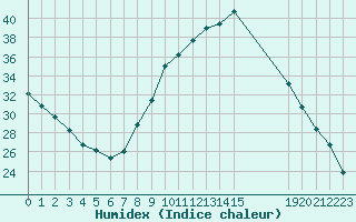 Courbe de l'humidex pour Verneuil (78)