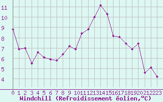 Courbe du refroidissement olien pour Brianon (05)
