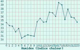 Courbe de l'humidex pour Ile Rousse (2B)