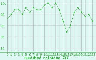 Courbe de l'humidit relative pour Le Mesnil-Esnard (76)