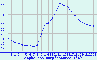 Courbe de tempratures pour Carpentras (84)