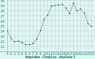 Courbe de l'humidex pour Douzy (08)