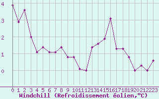 Courbe du refroidissement olien pour Ble / Mulhouse (68)