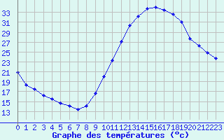 Courbe de tempratures pour Millau (12)